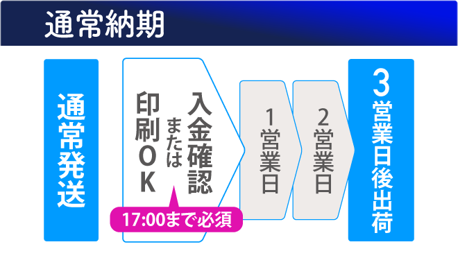 三つ折り案内状プレミアムタイプ、カード案内状、上質名刺の納期